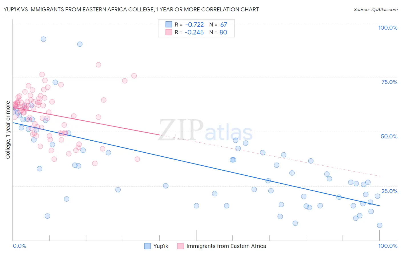 Yup'ik vs Immigrants from Eastern Africa College, 1 year or more
