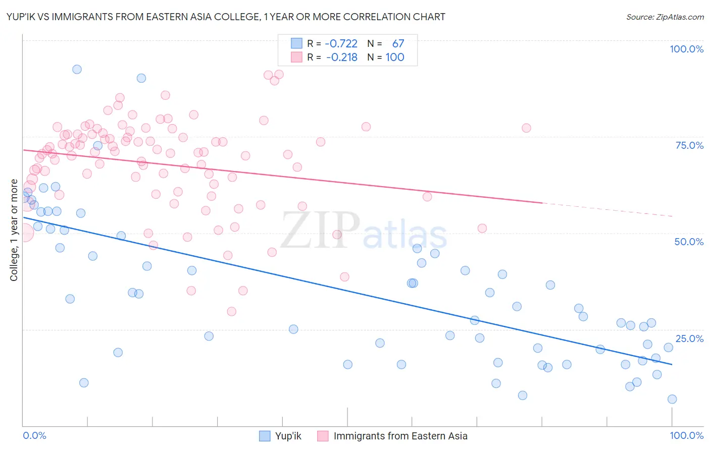 Yup'ik vs Immigrants from Eastern Asia College, 1 year or more