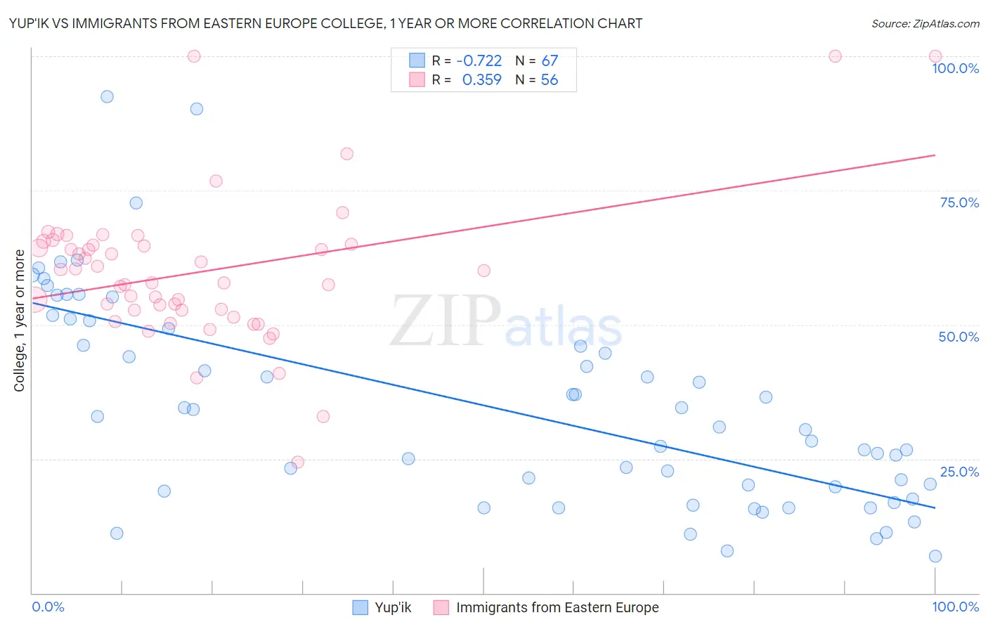 Yup'ik vs Immigrants from Eastern Europe College, 1 year or more
