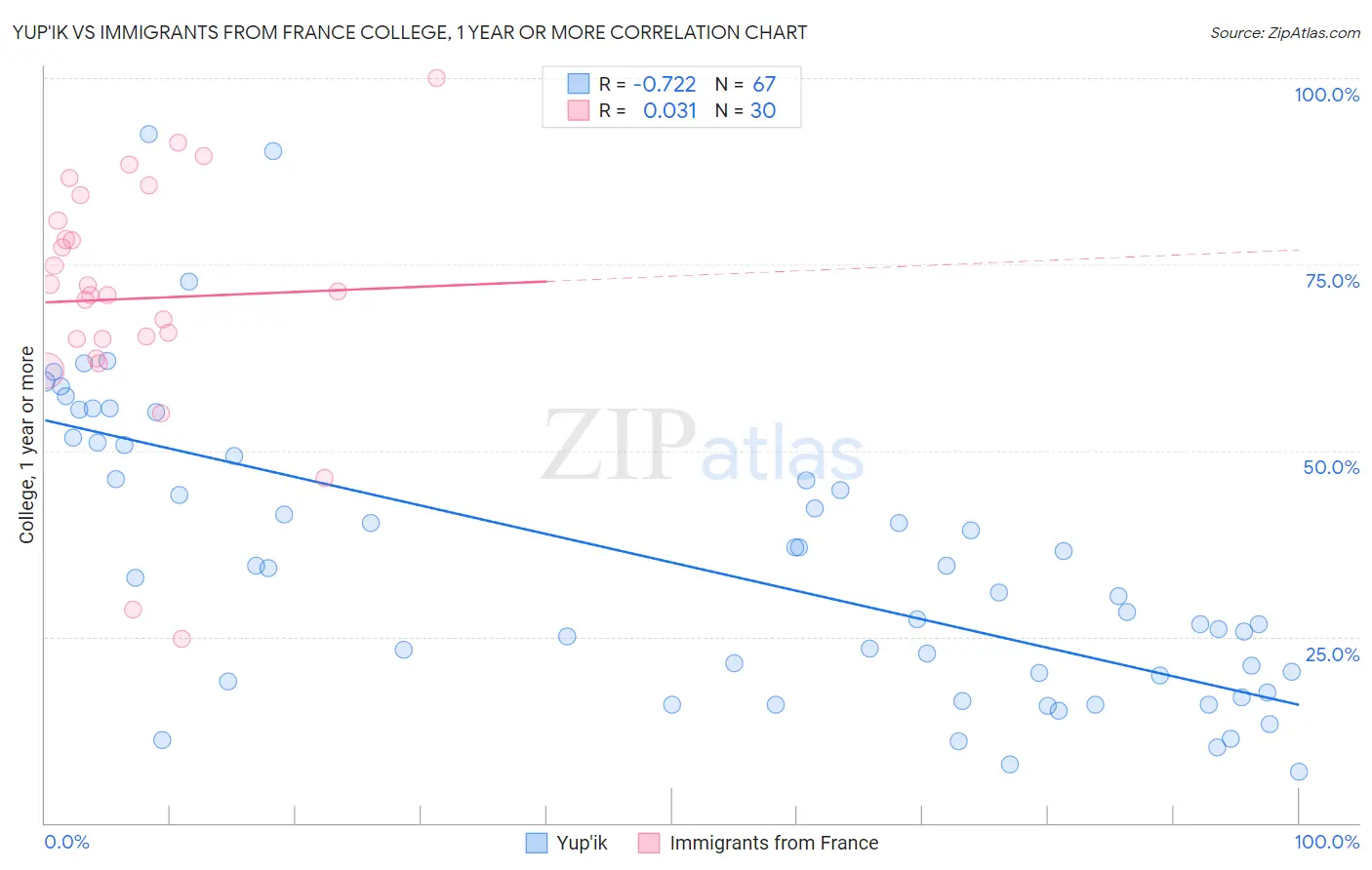 Yup'ik vs Immigrants from France College, 1 year or more