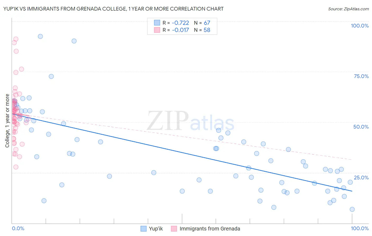 Yup'ik vs Immigrants from Grenada College, 1 year or more