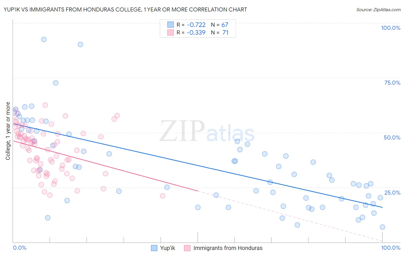 Yup'ik vs Immigrants from Honduras College, 1 year or more