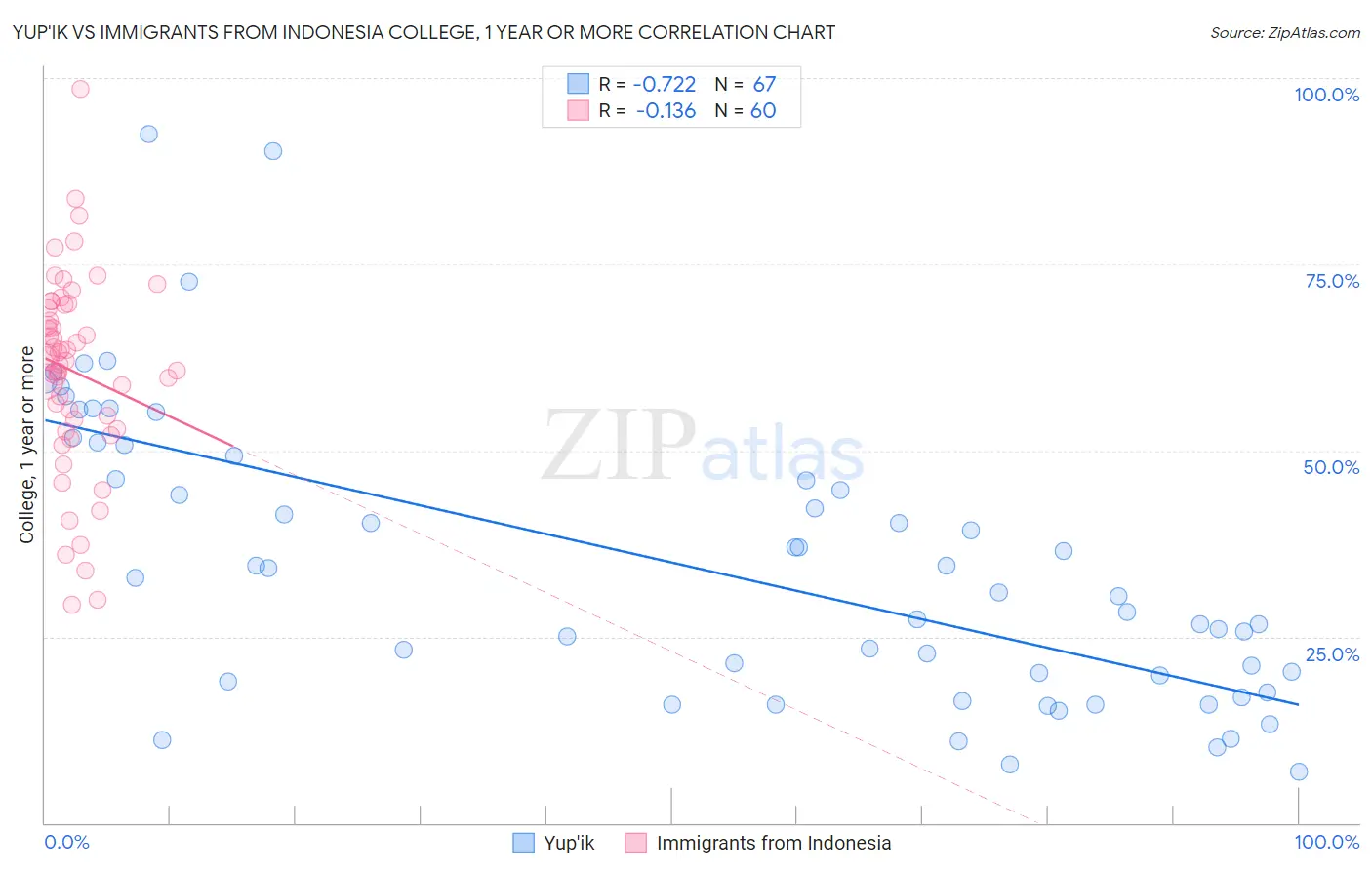 Yup'ik vs Immigrants from Indonesia College, 1 year or more