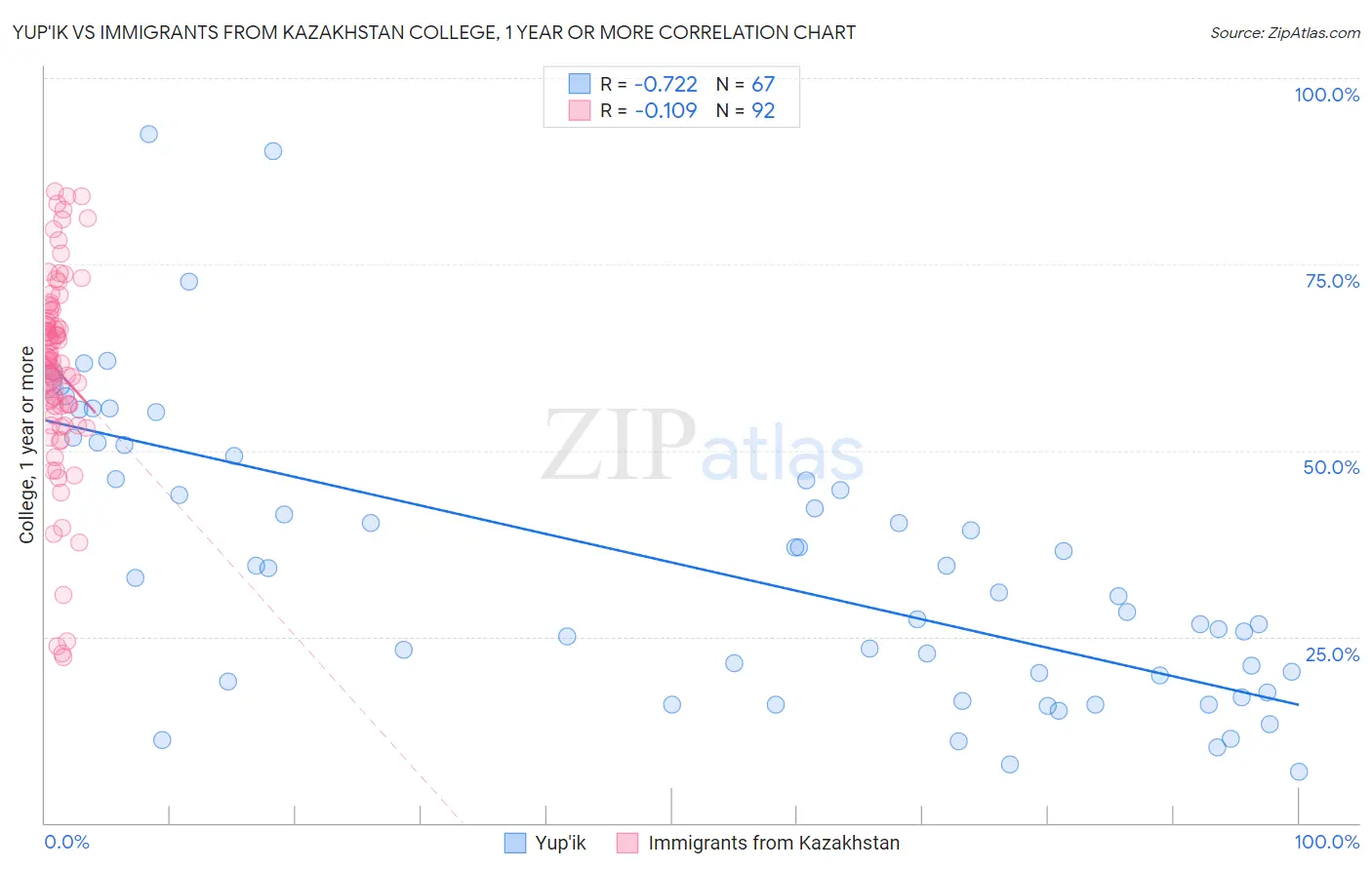 Yup'ik vs Immigrants from Kazakhstan College, 1 year or more