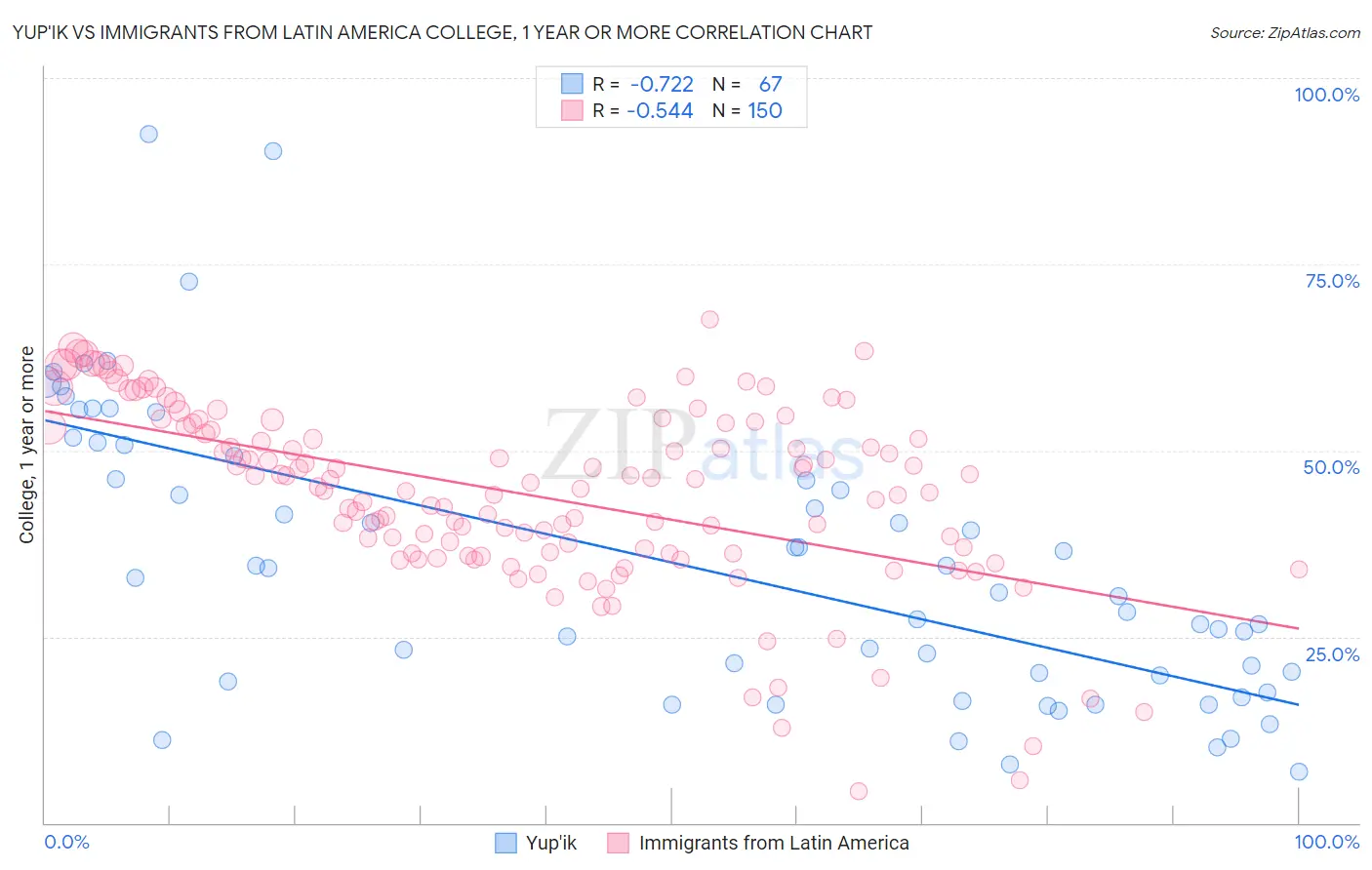 Yup'ik vs Immigrants from Latin America College, 1 year or more