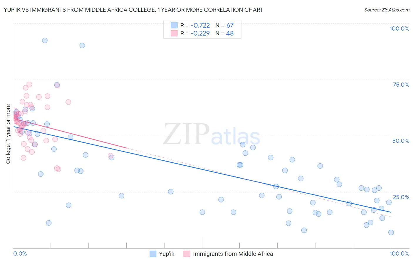 Yup'ik vs Immigrants from Middle Africa College, 1 year or more