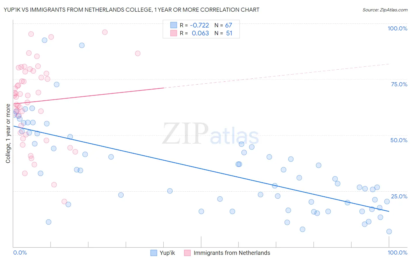 Yup'ik vs Immigrants from Netherlands College, 1 year or more