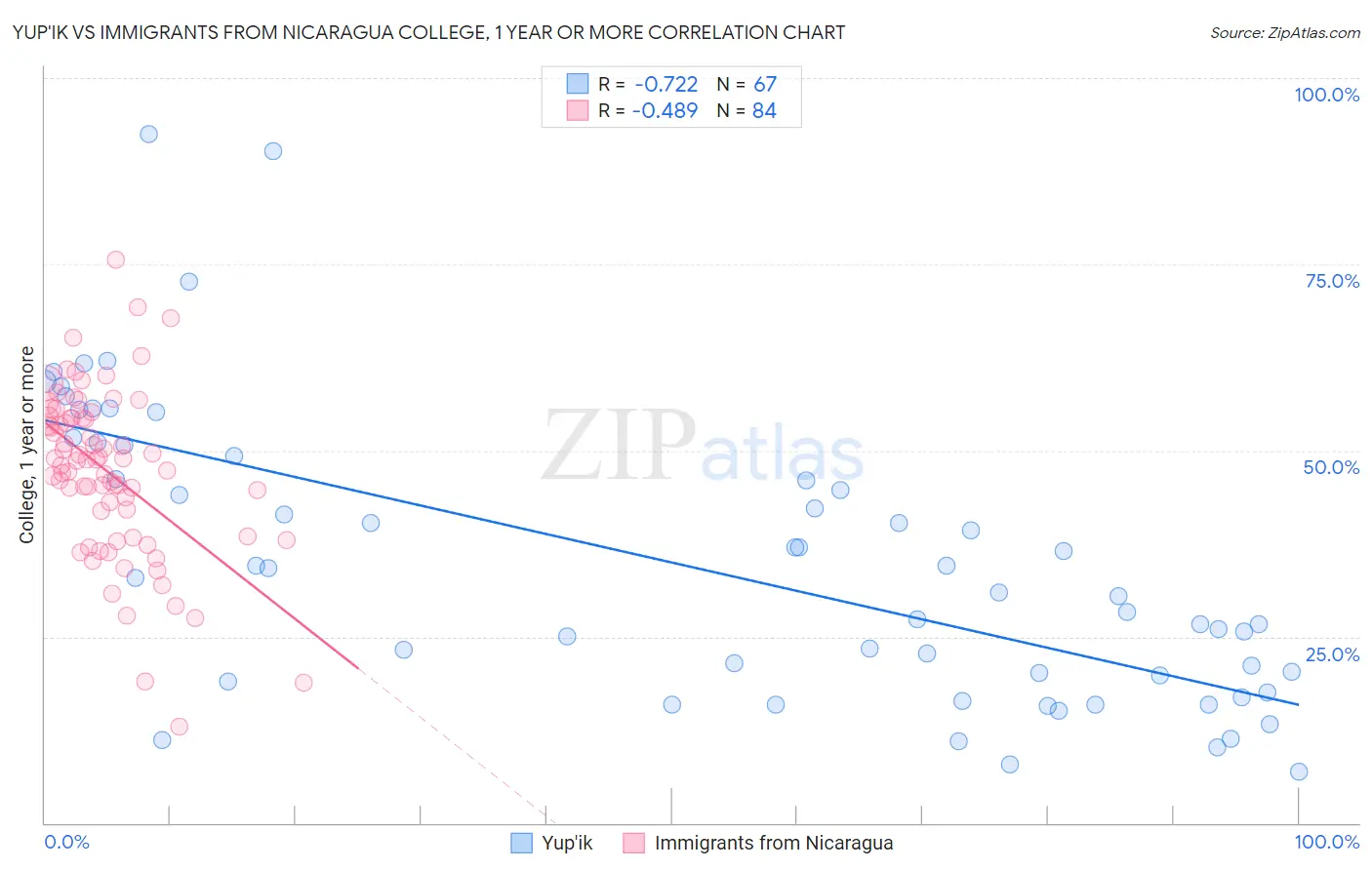 Yup'ik vs Immigrants from Nicaragua College, 1 year or more