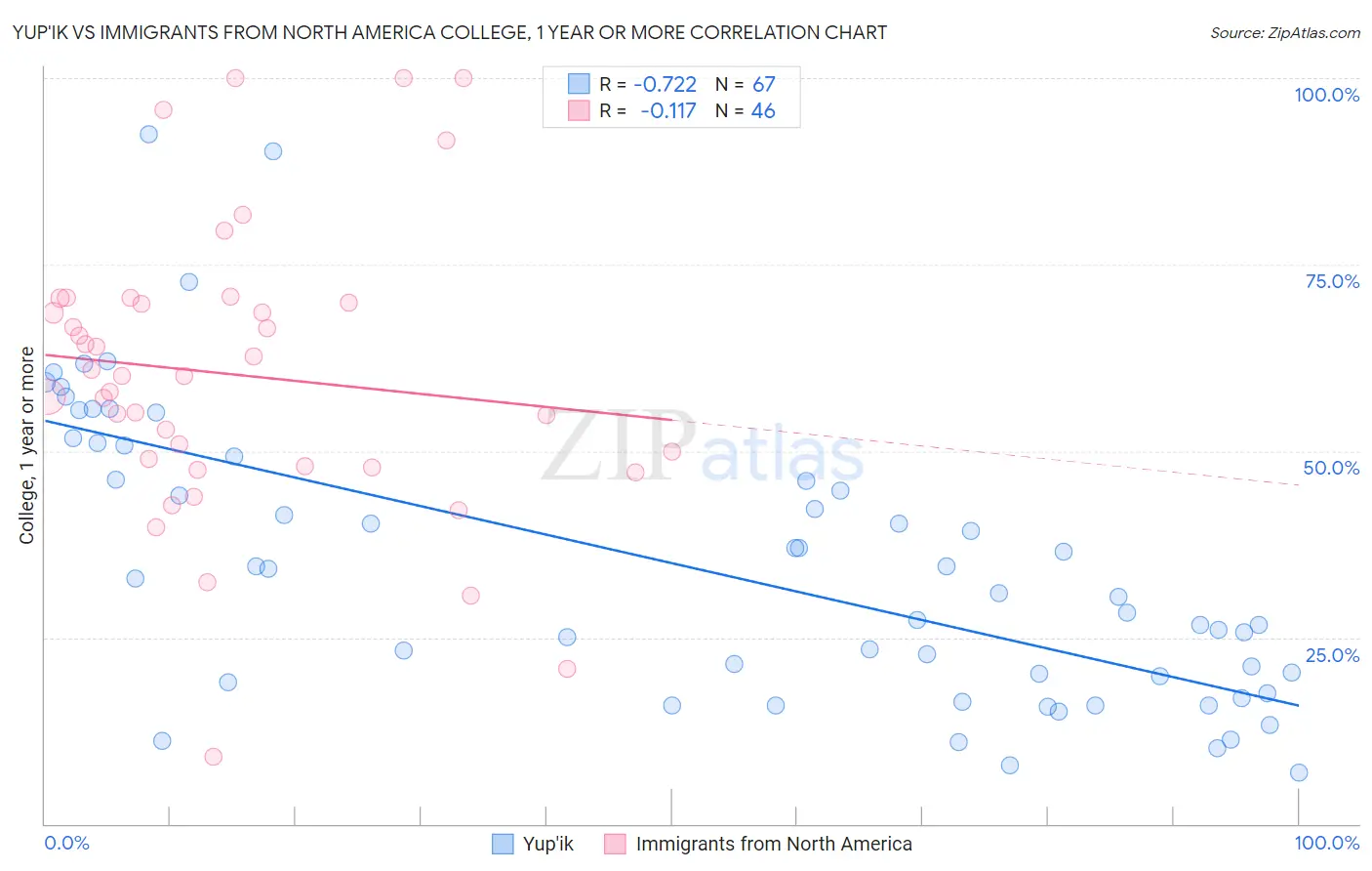 Yup'ik vs Immigrants from North America College, 1 year or more