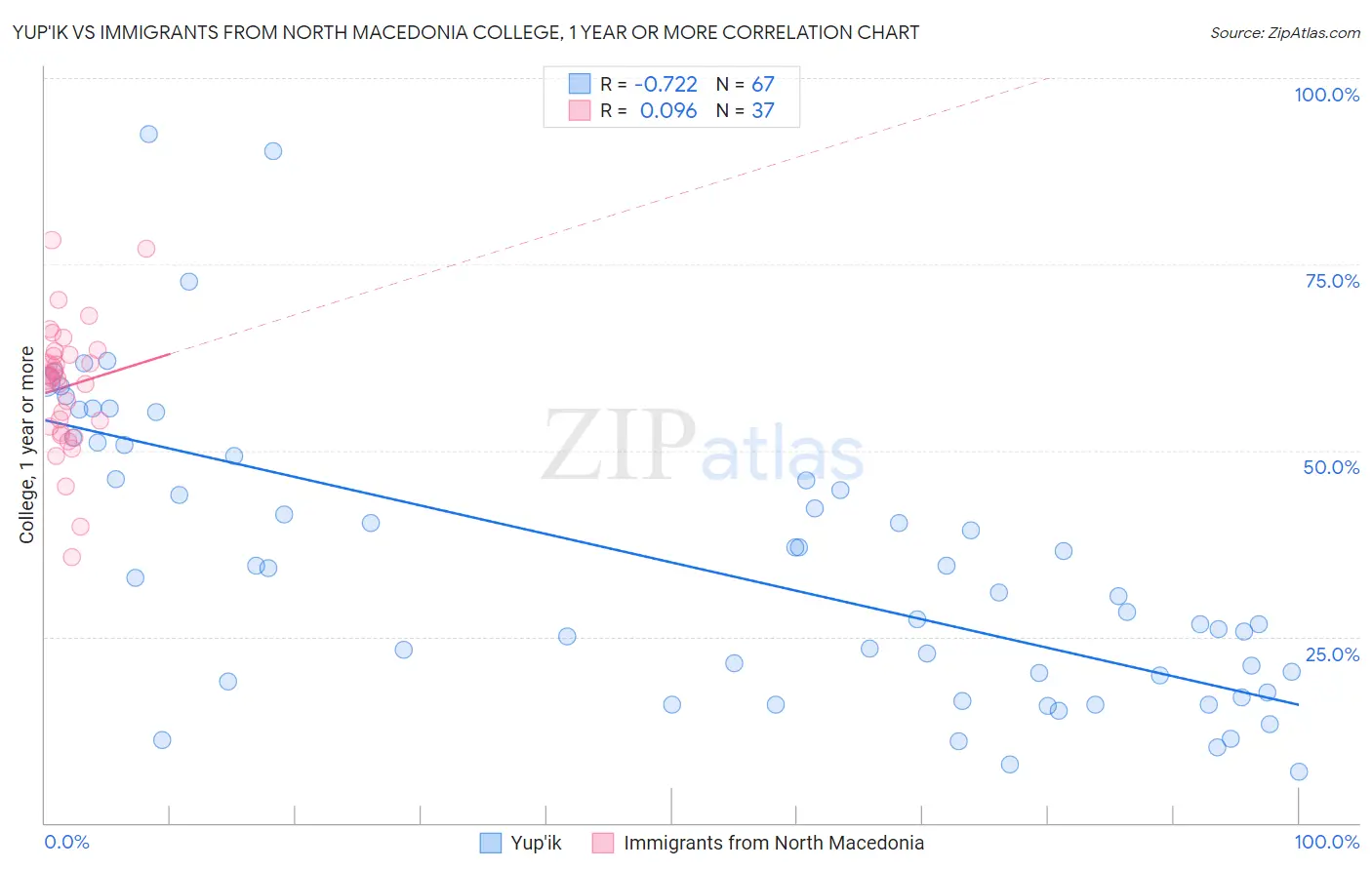 Yup'ik vs Immigrants from North Macedonia College, 1 year or more