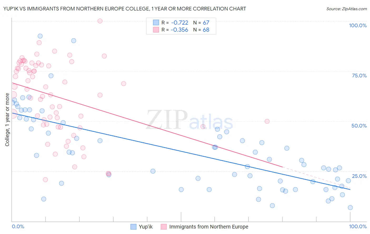 Yup'ik vs Immigrants from Northern Europe College, 1 year or more