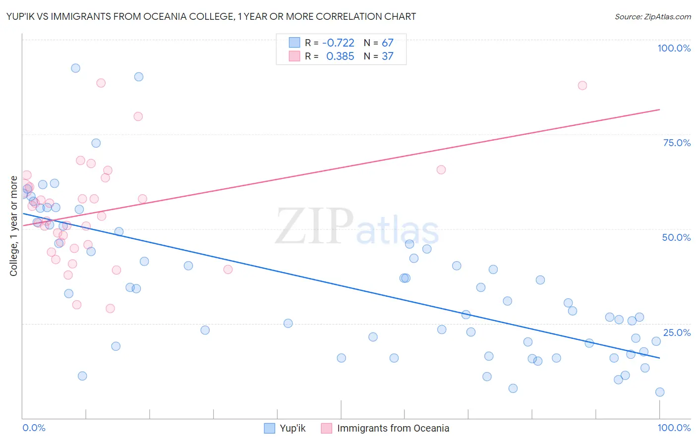 Yup'ik vs Immigrants from Oceania College, 1 year or more