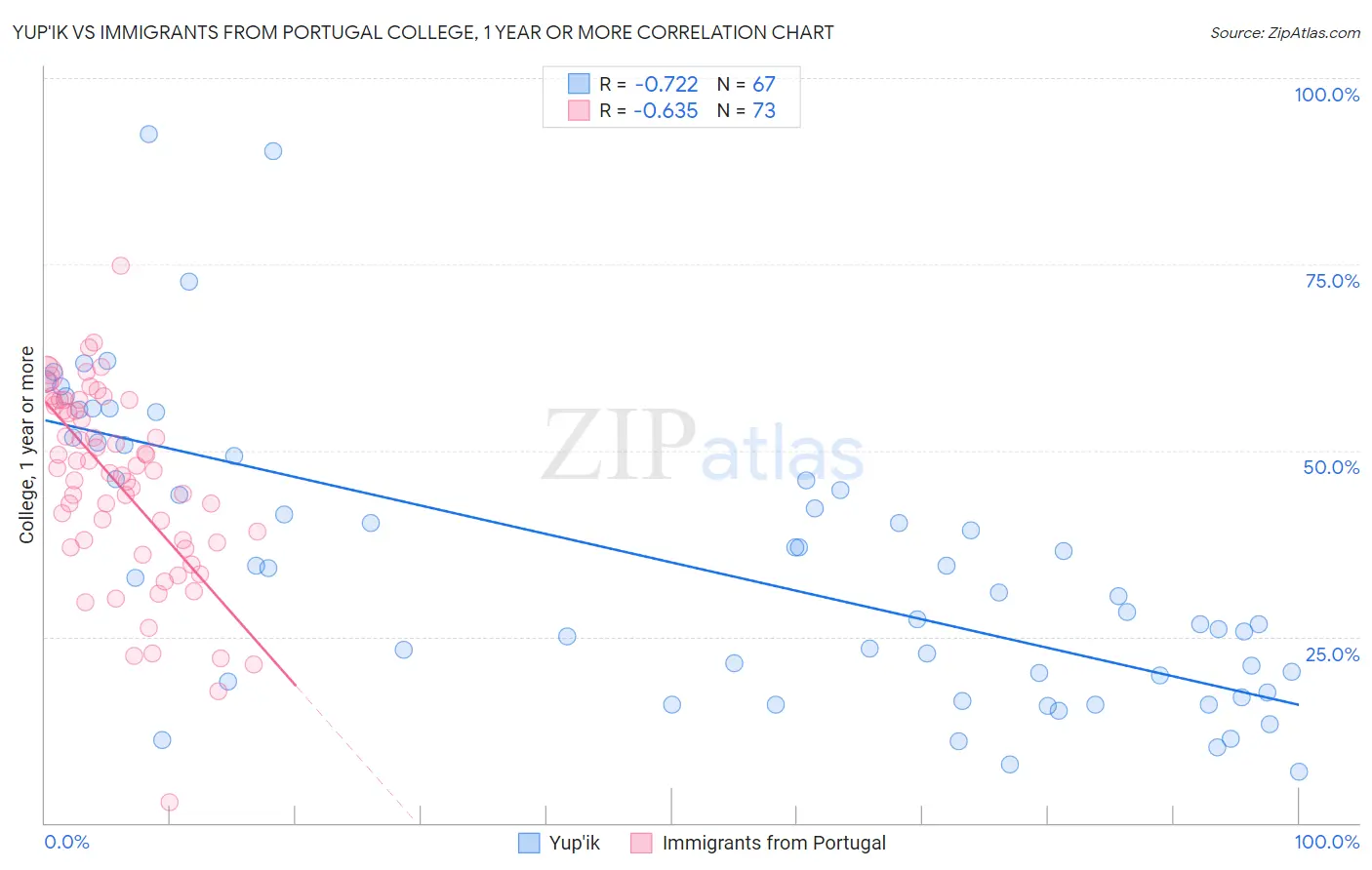 Yup'ik vs Immigrants from Portugal College, 1 year or more