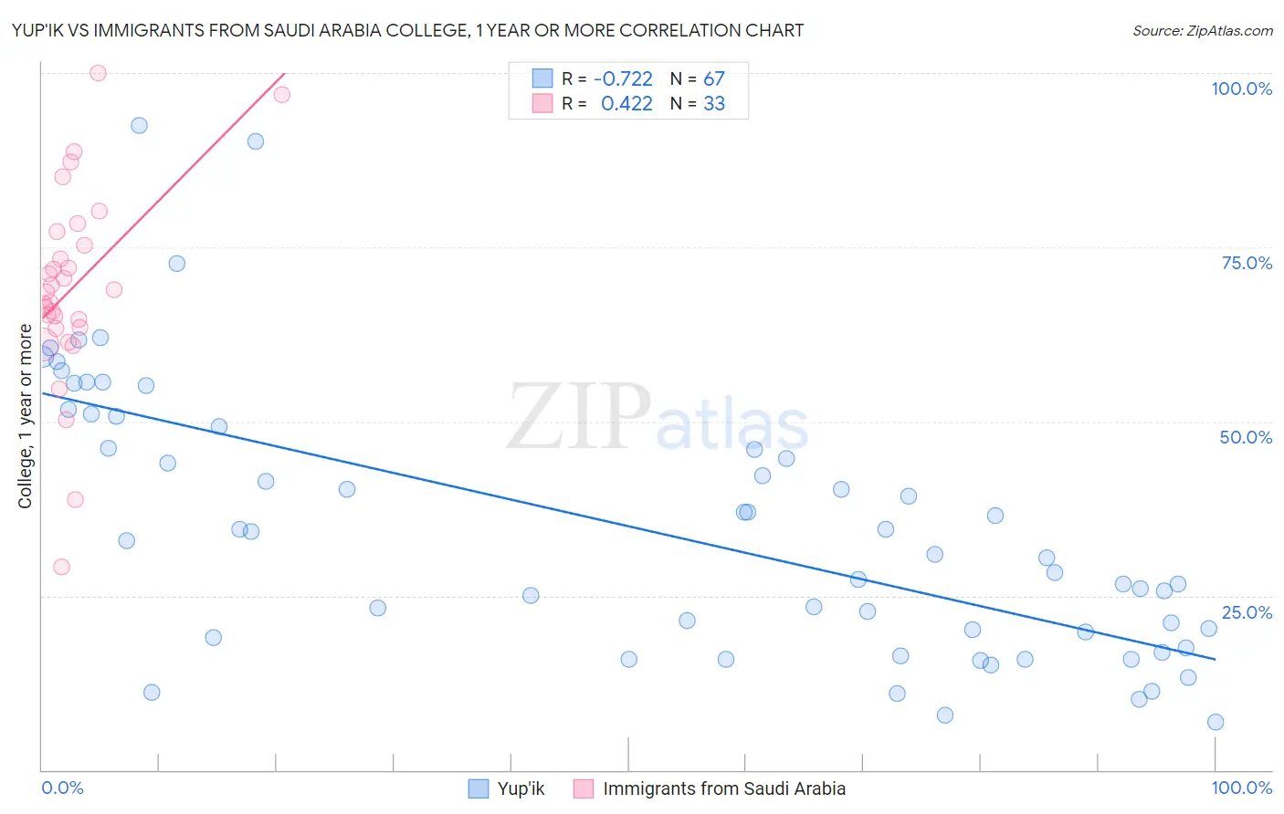 Yup'ik vs Immigrants from Saudi Arabia College, 1 year or more