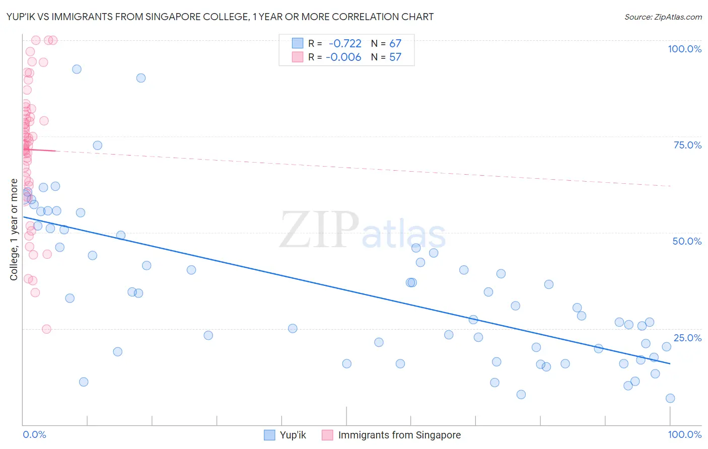 Yup'ik vs Immigrants from Singapore College, 1 year or more