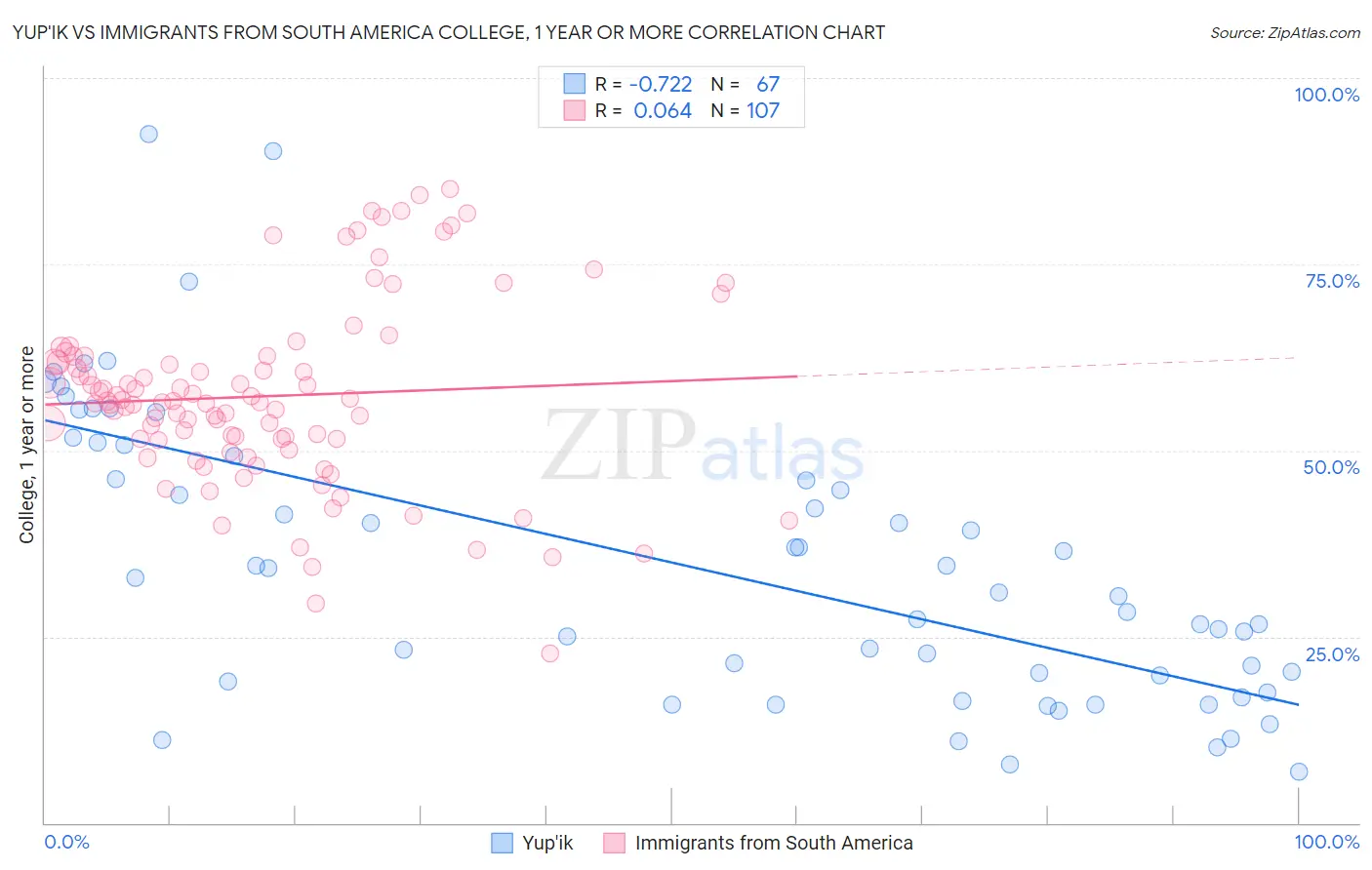 Yup'ik vs Immigrants from South America College, 1 year or more