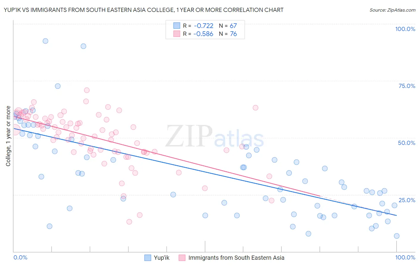 Yup'ik vs Immigrants from South Eastern Asia College, 1 year or more