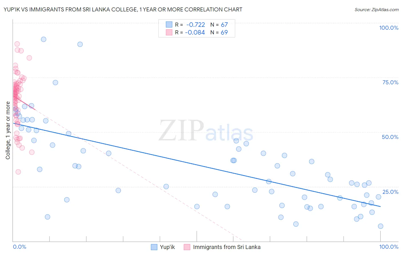 Yup'ik vs Immigrants from Sri Lanka College, 1 year or more