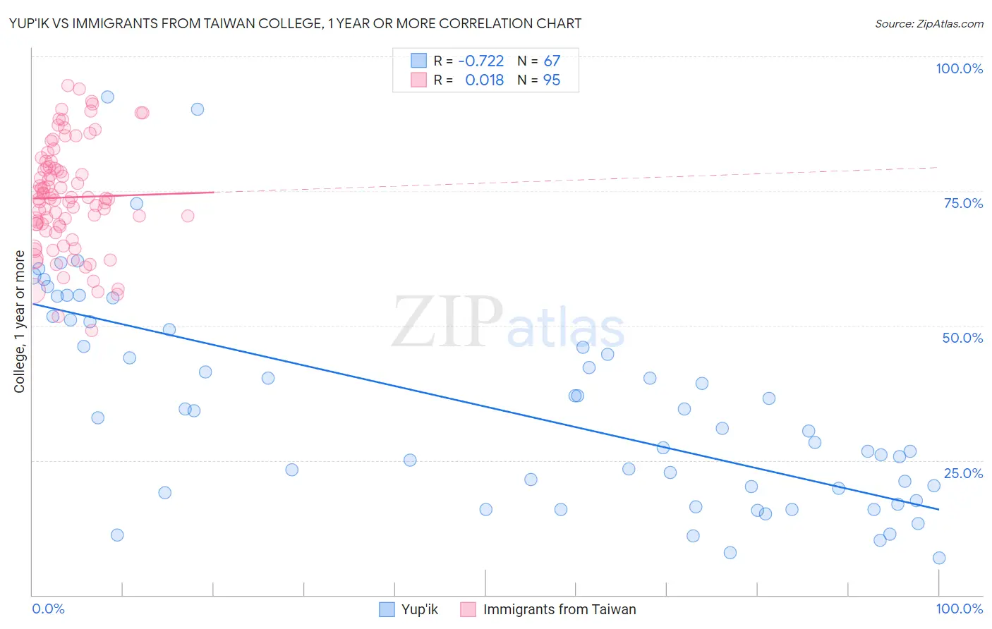 Yup'ik vs Immigrants from Taiwan College, 1 year or more