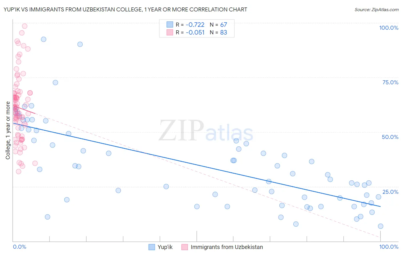Yup'ik vs Immigrants from Uzbekistan College, 1 year or more