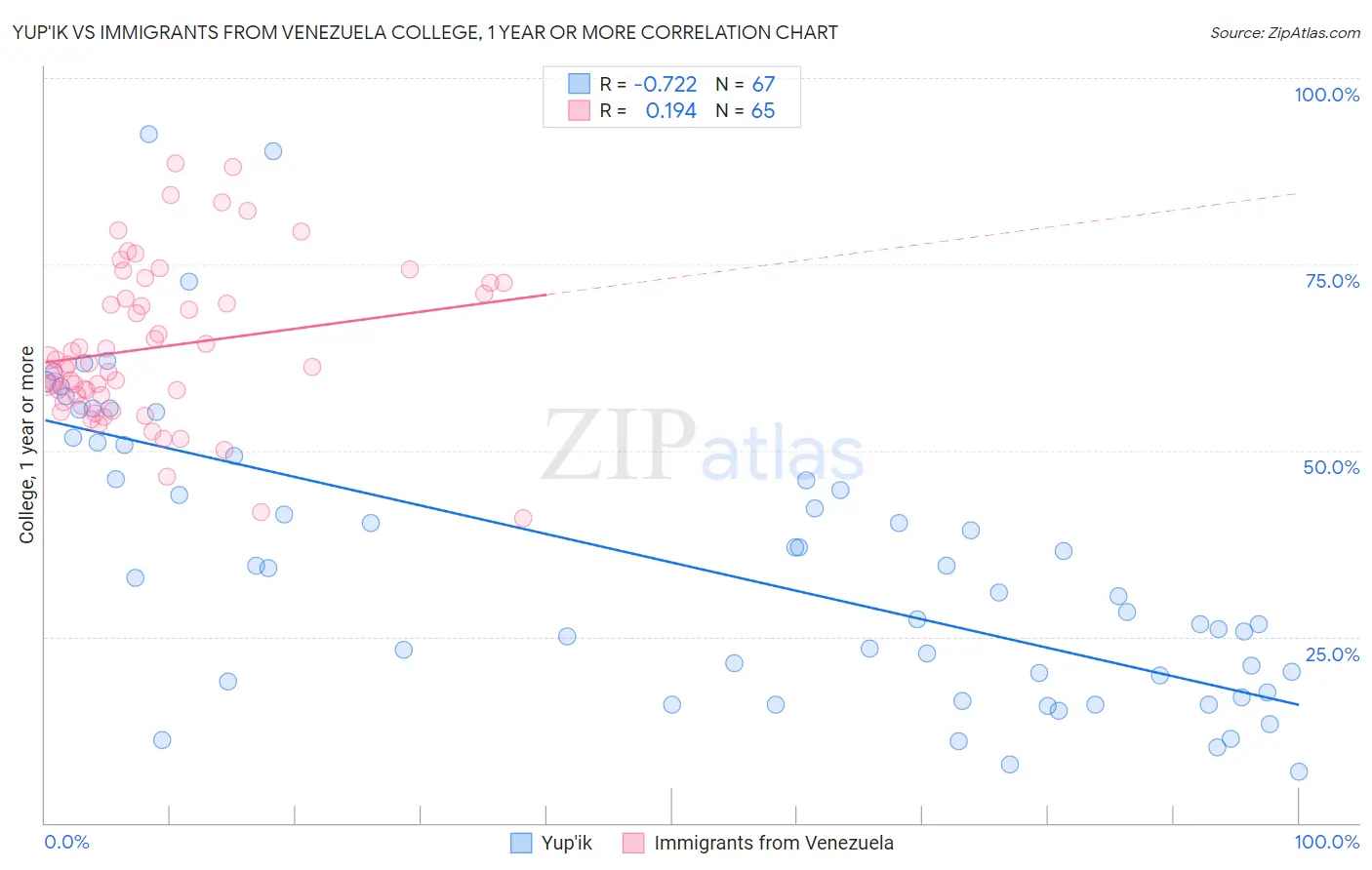 Yup'ik vs Immigrants from Venezuela College, 1 year or more