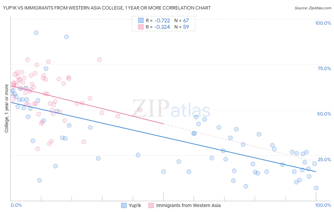 Yup'ik vs Immigrants from Western Asia College, 1 year or more