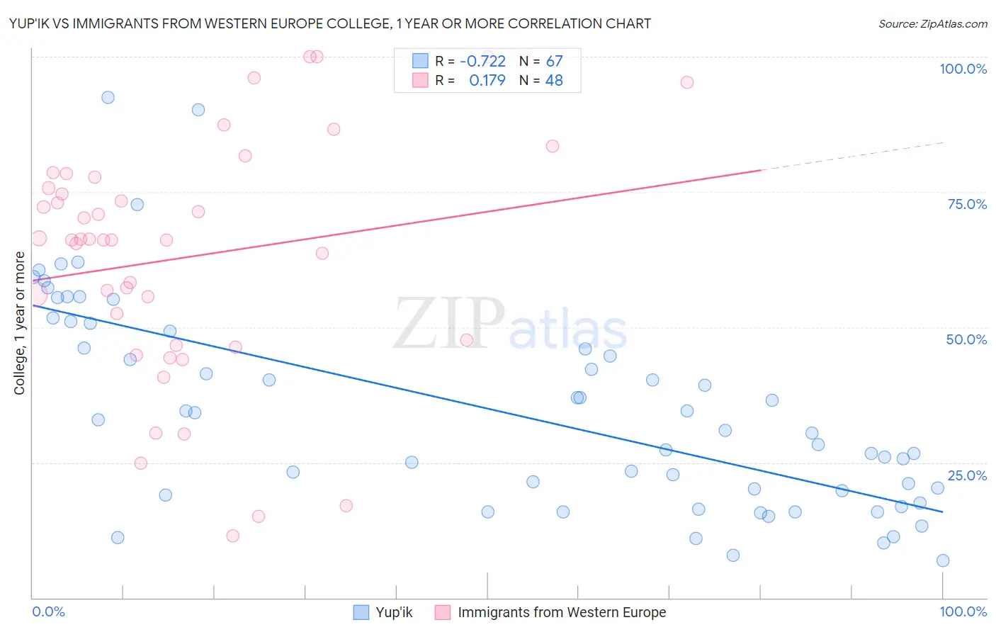 Yup'ik vs Immigrants from Western Europe College, 1 year or more