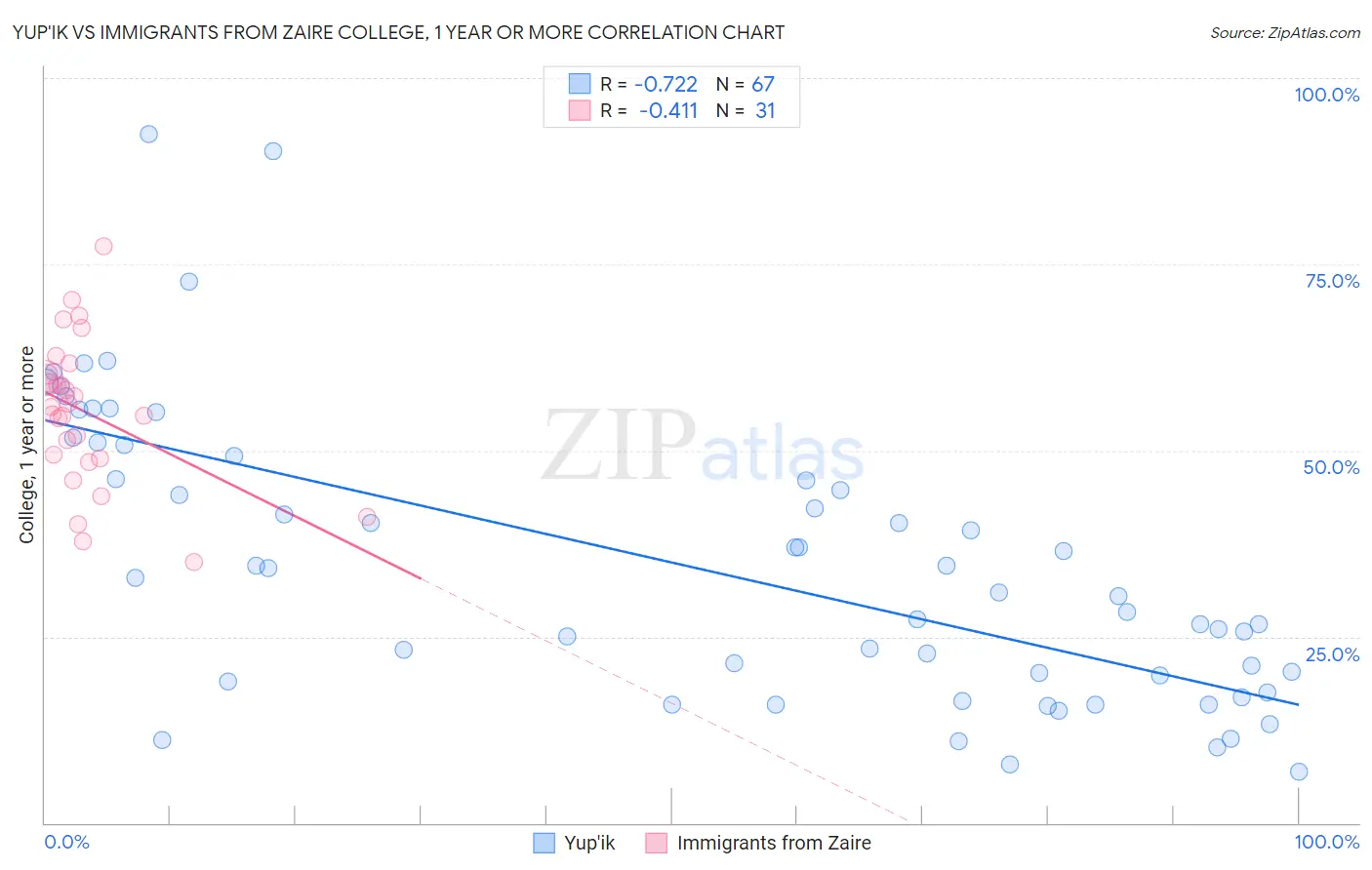Yup'ik vs Immigrants from Zaire College, 1 year or more
