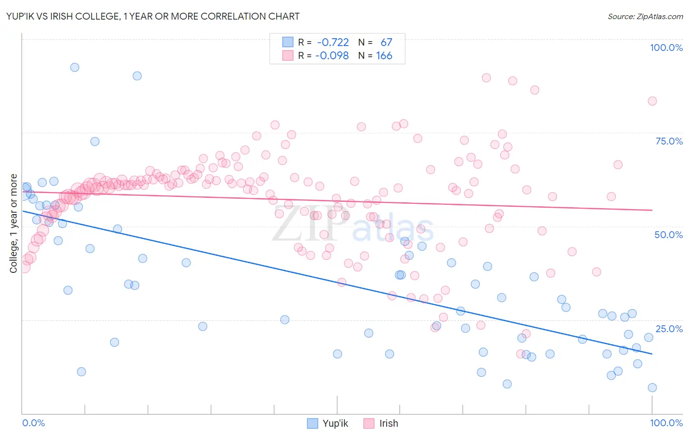 Yup'ik vs Irish College, 1 year or more