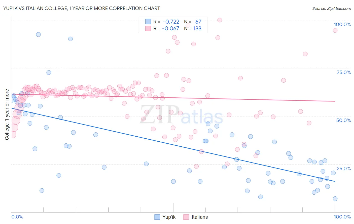 Yup'ik vs Italian College, 1 year or more