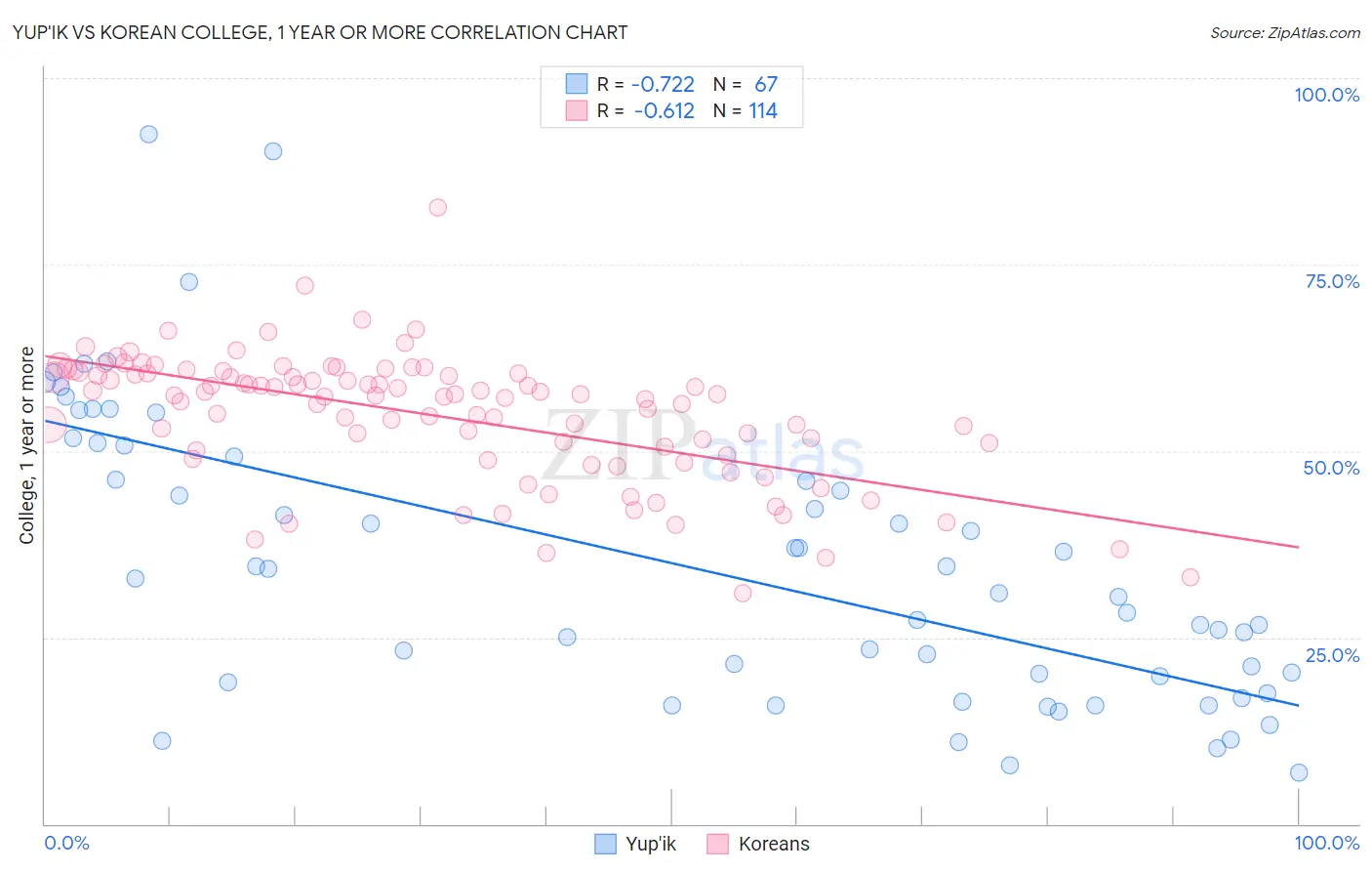 Yup'ik vs Korean College, 1 year or more