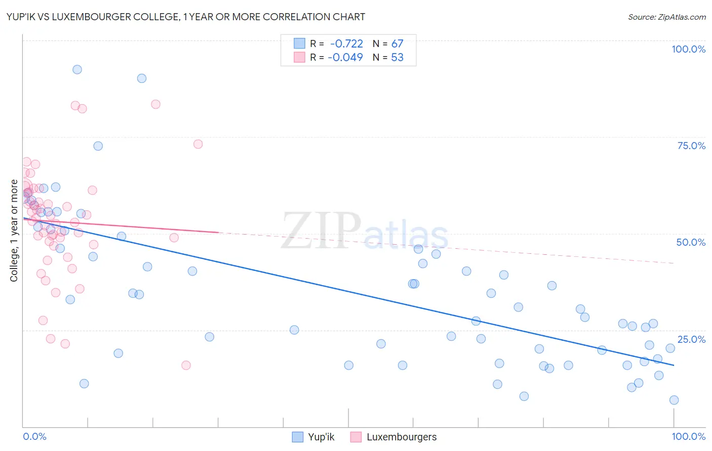 Yup'ik vs Luxembourger College, 1 year or more