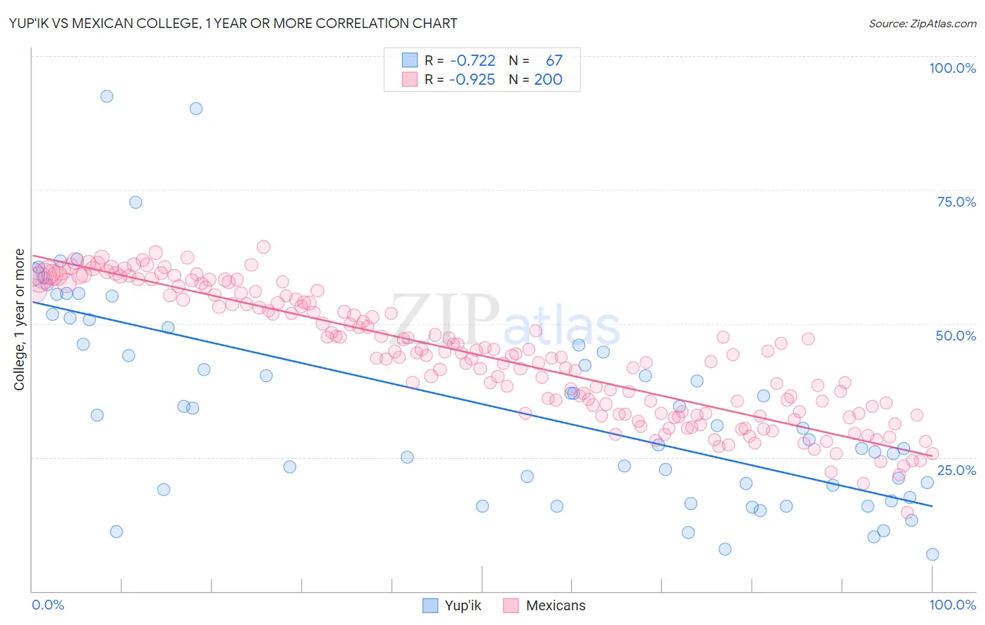 Yup'ik vs Mexican College, 1 year or more