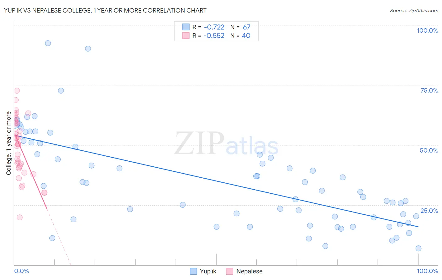 Yup'ik vs Nepalese College, 1 year or more