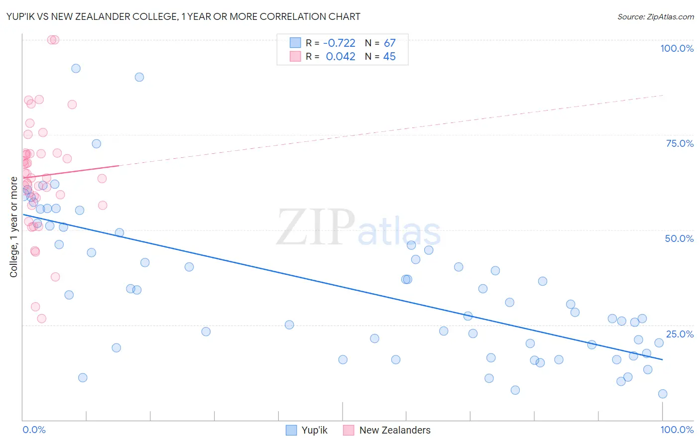 Yup'ik vs New Zealander College, 1 year or more