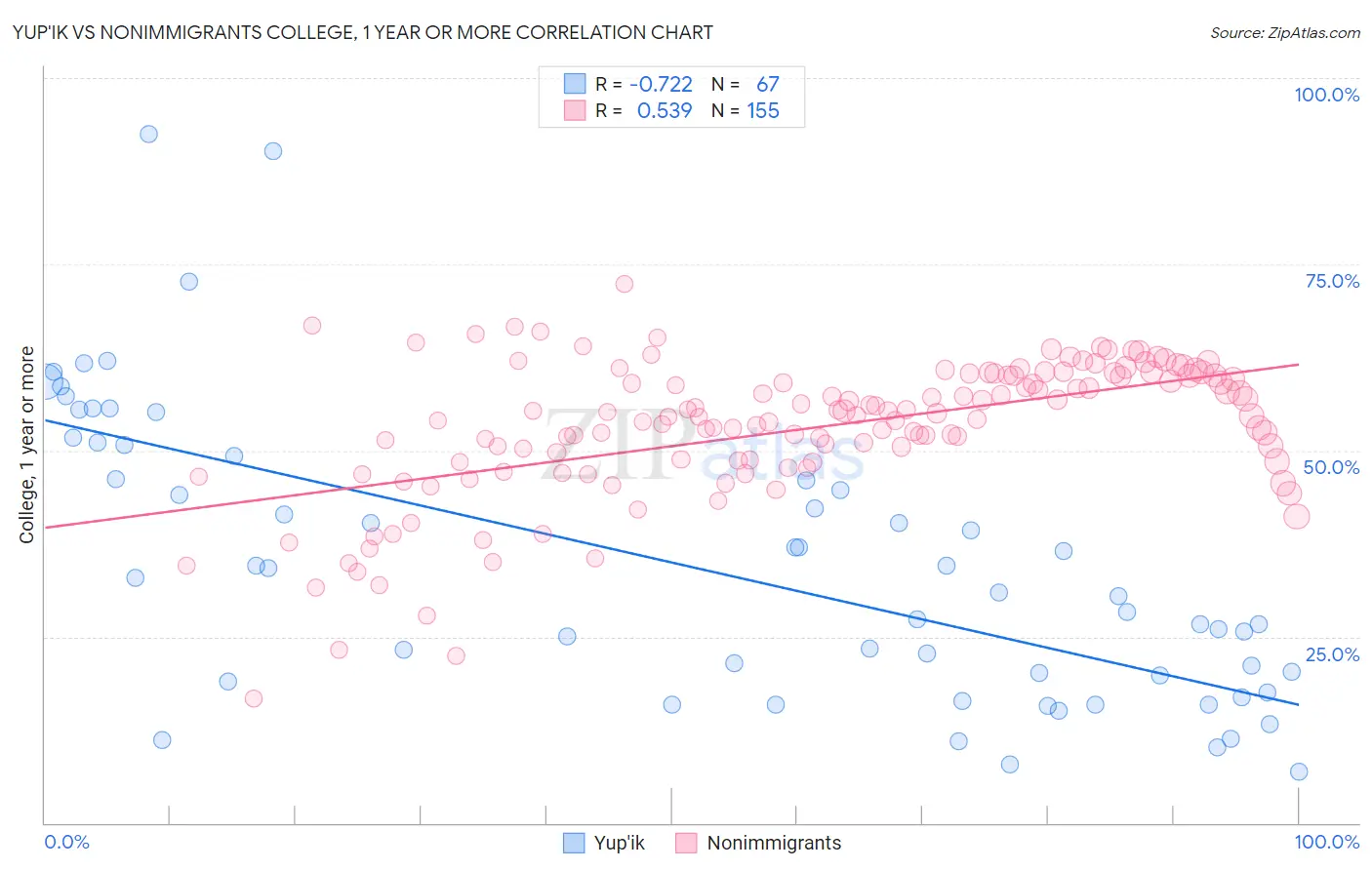 Yup'ik vs Nonimmigrants College, 1 year or more