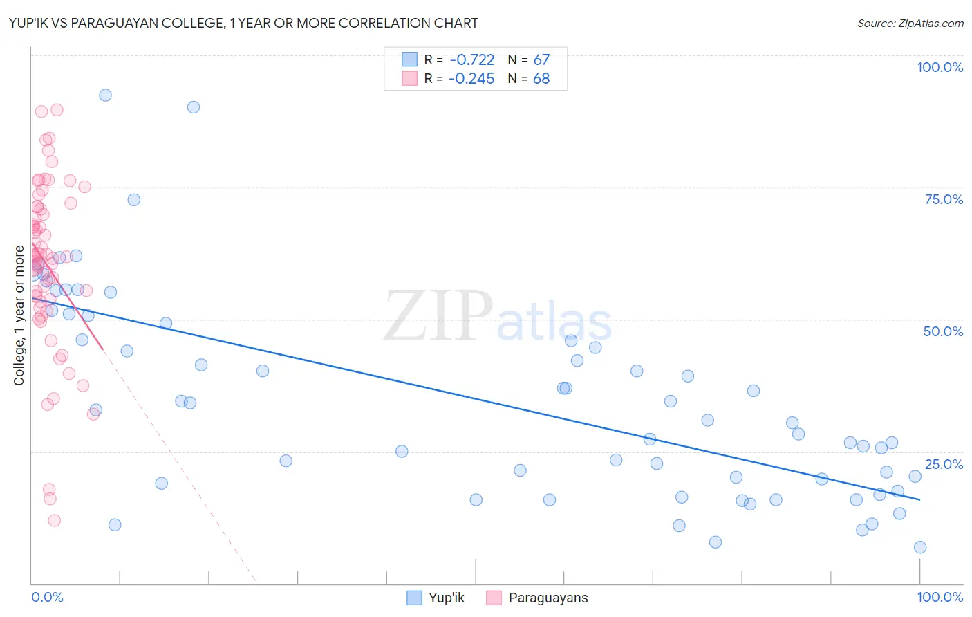 Yup'ik vs Paraguayan College, 1 year or more