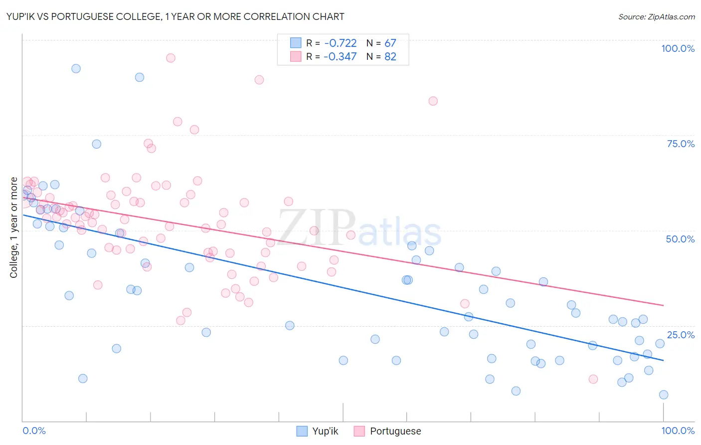 Yup'ik vs Portuguese College, 1 year or more