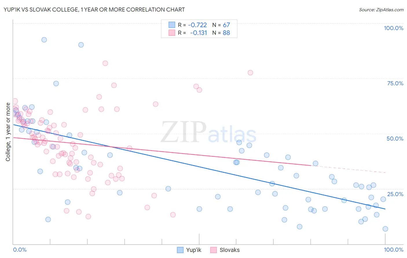 Yup'ik vs Slovak College, 1 year or more