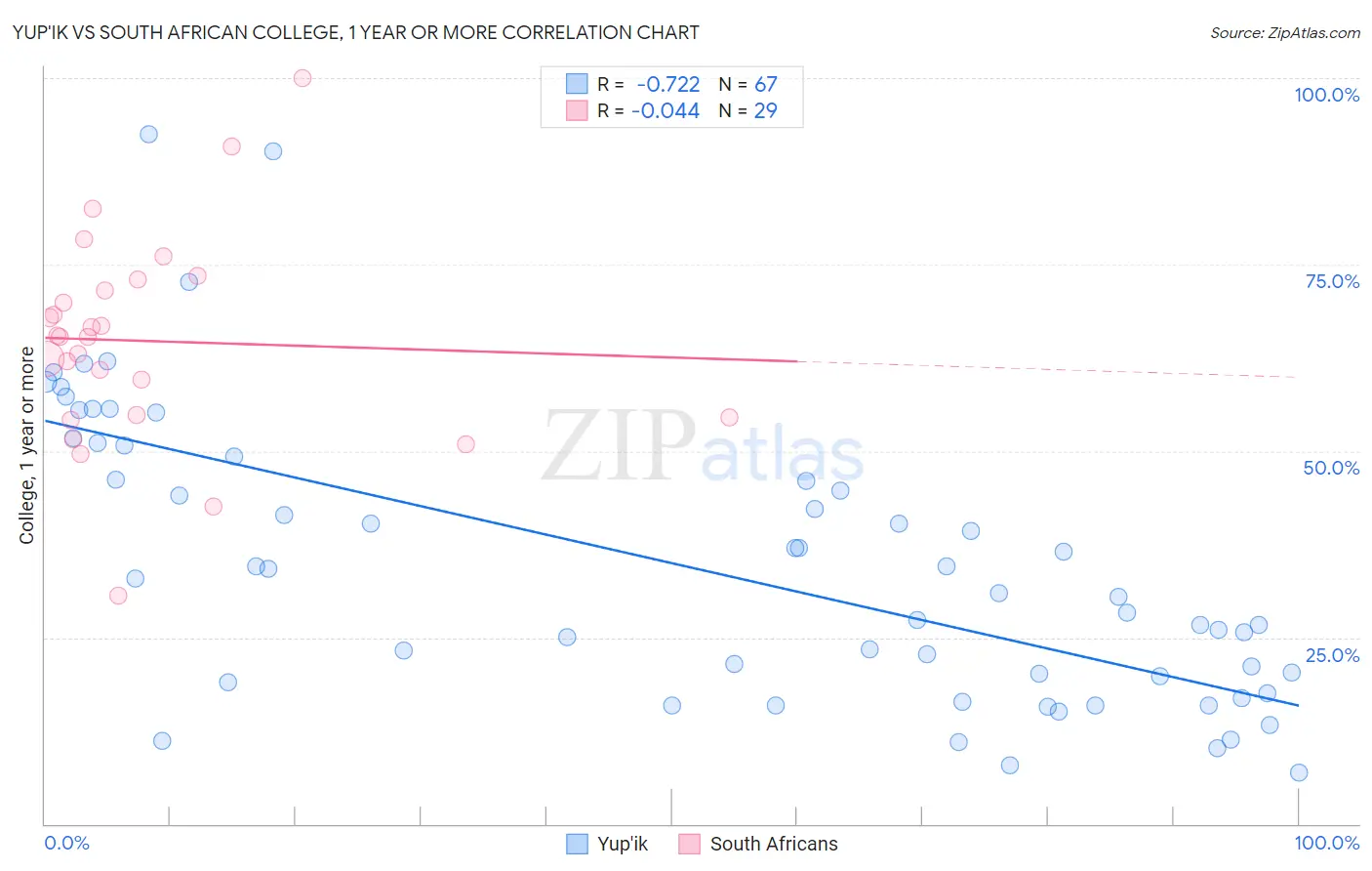 Yup'ik vs South African College, 1 year or more
