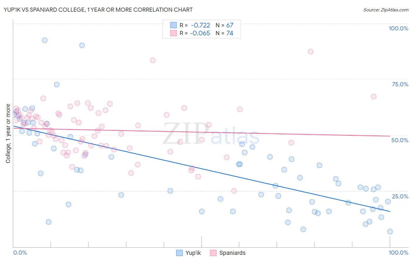Yup'ik vs Spaniard College, 1 year or more