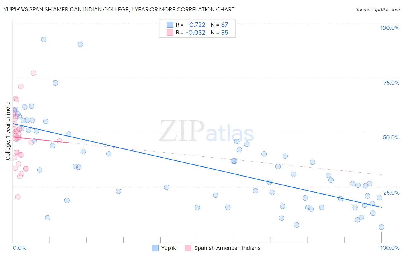 Yup'ik vs Spanish American Indian College, 1 year or more