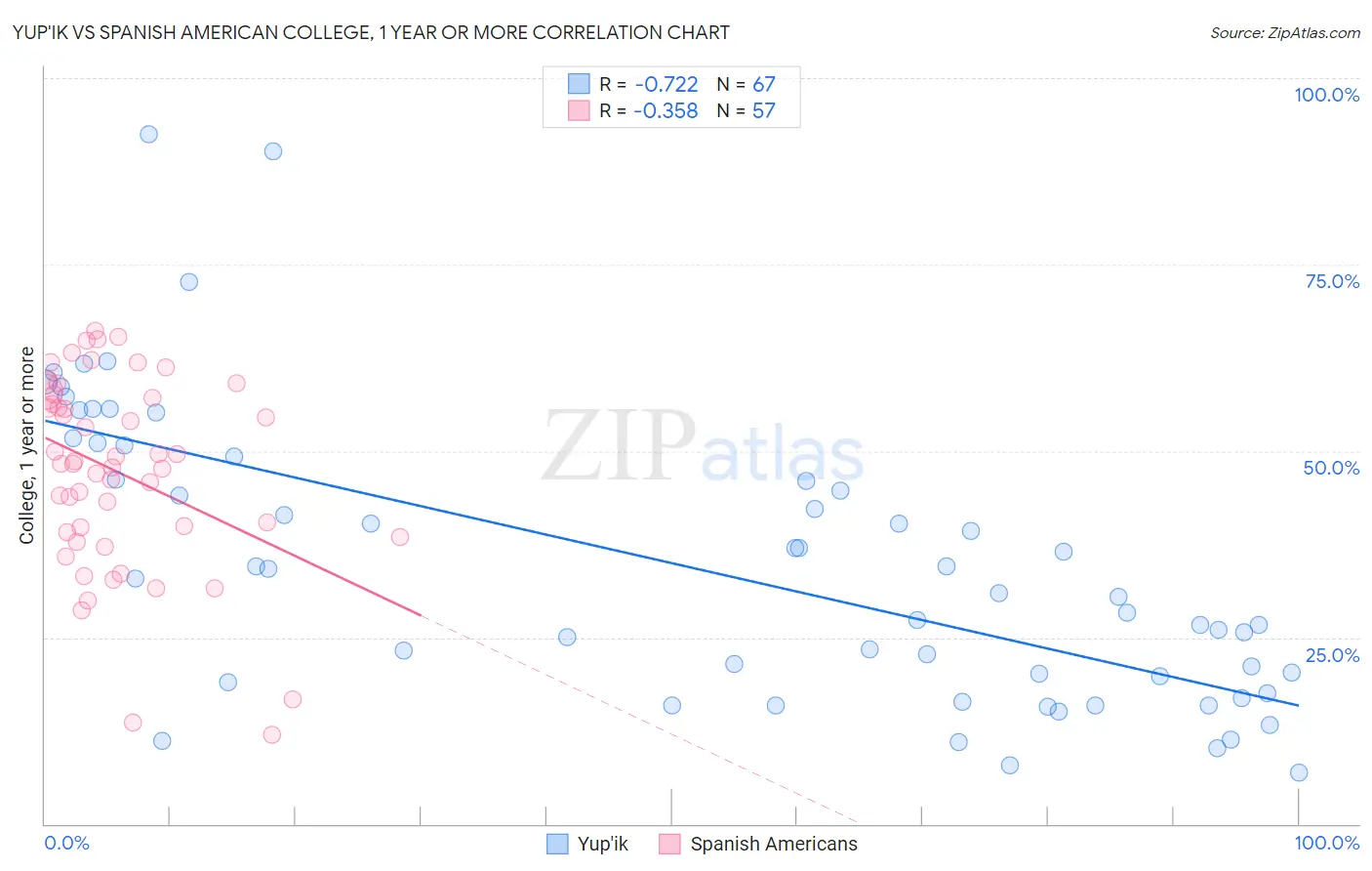 Yup'ik vs Spanish American College, 1 year or more