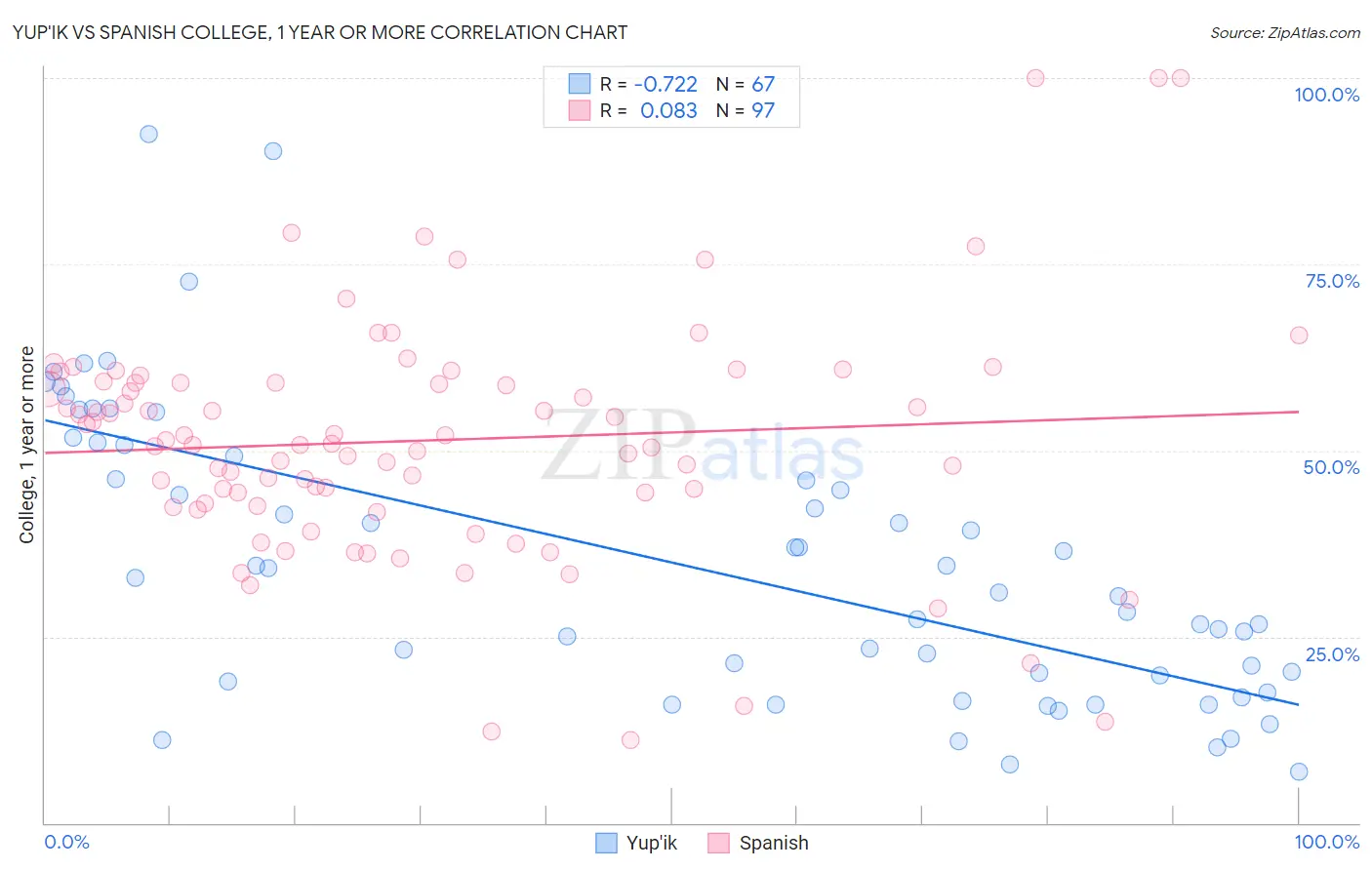 Yup'ik vs Spanish College, 1 year or more