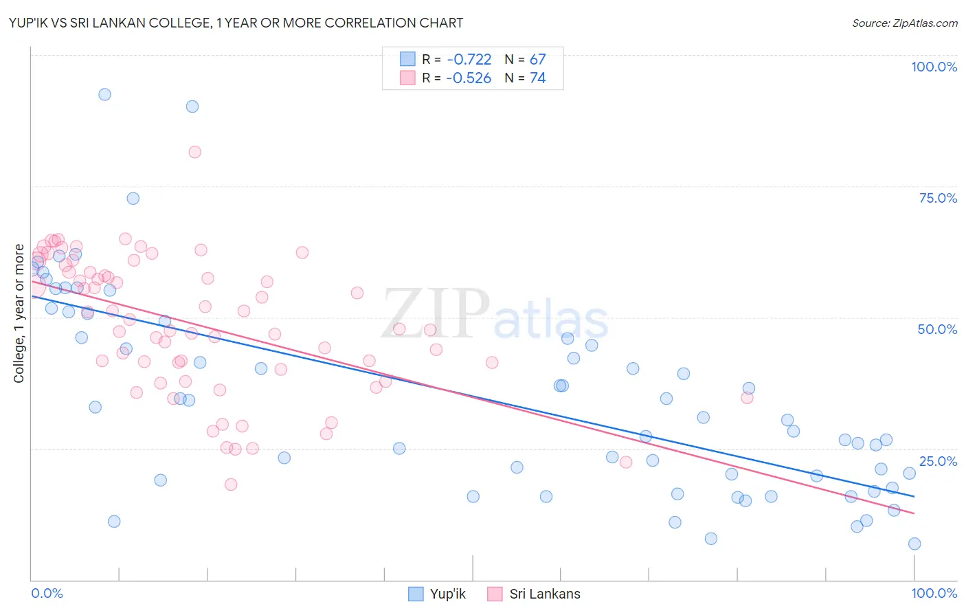 Yup'ik vs Sri Lankan College, 1 year or more