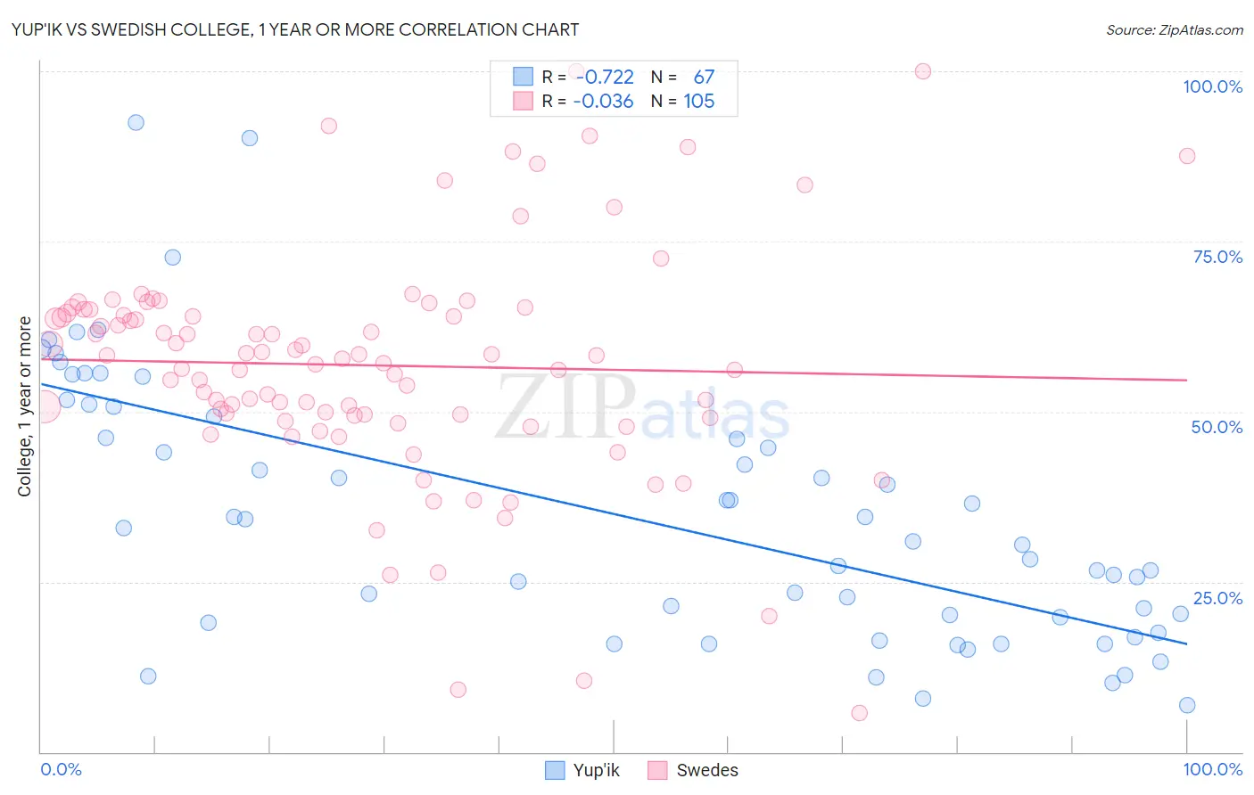 Yup'ik vs Swedish College, 1 year or more