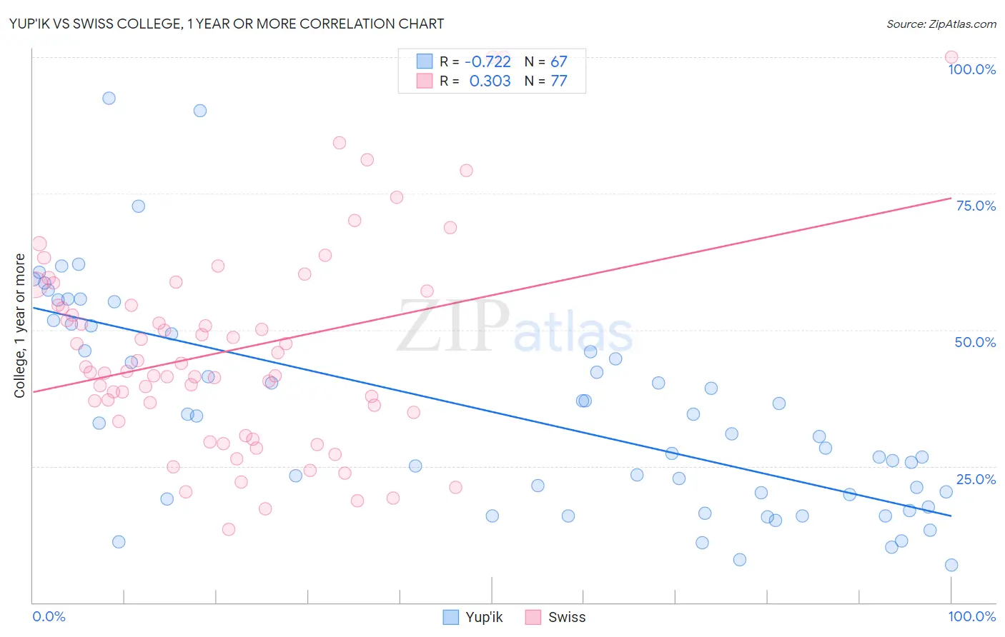 Yup'ik vs Swiss College, 1 year or more