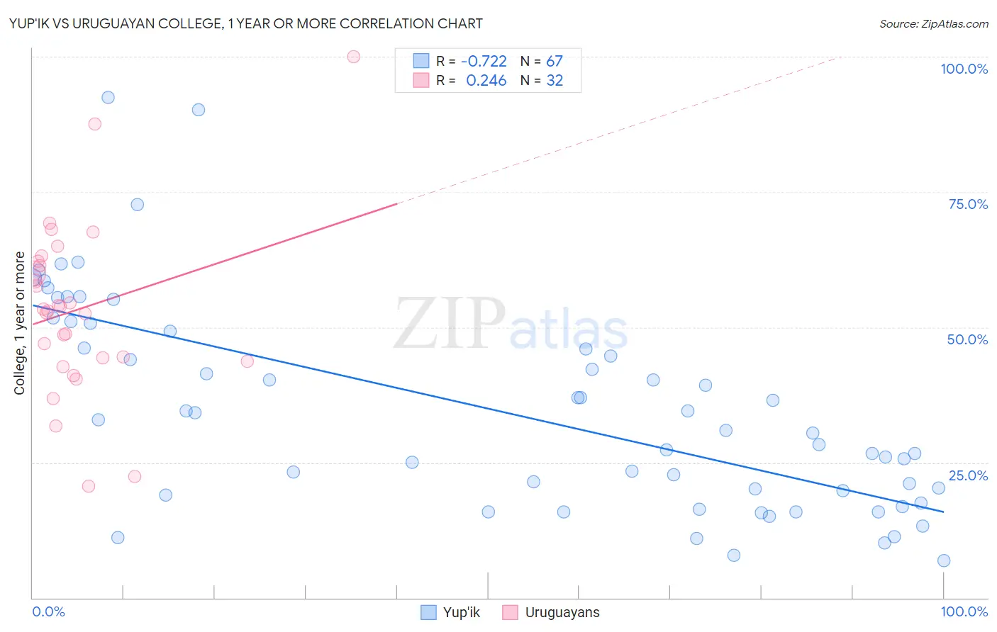 Yup'ik vs Uruguayan College, 1 year or more