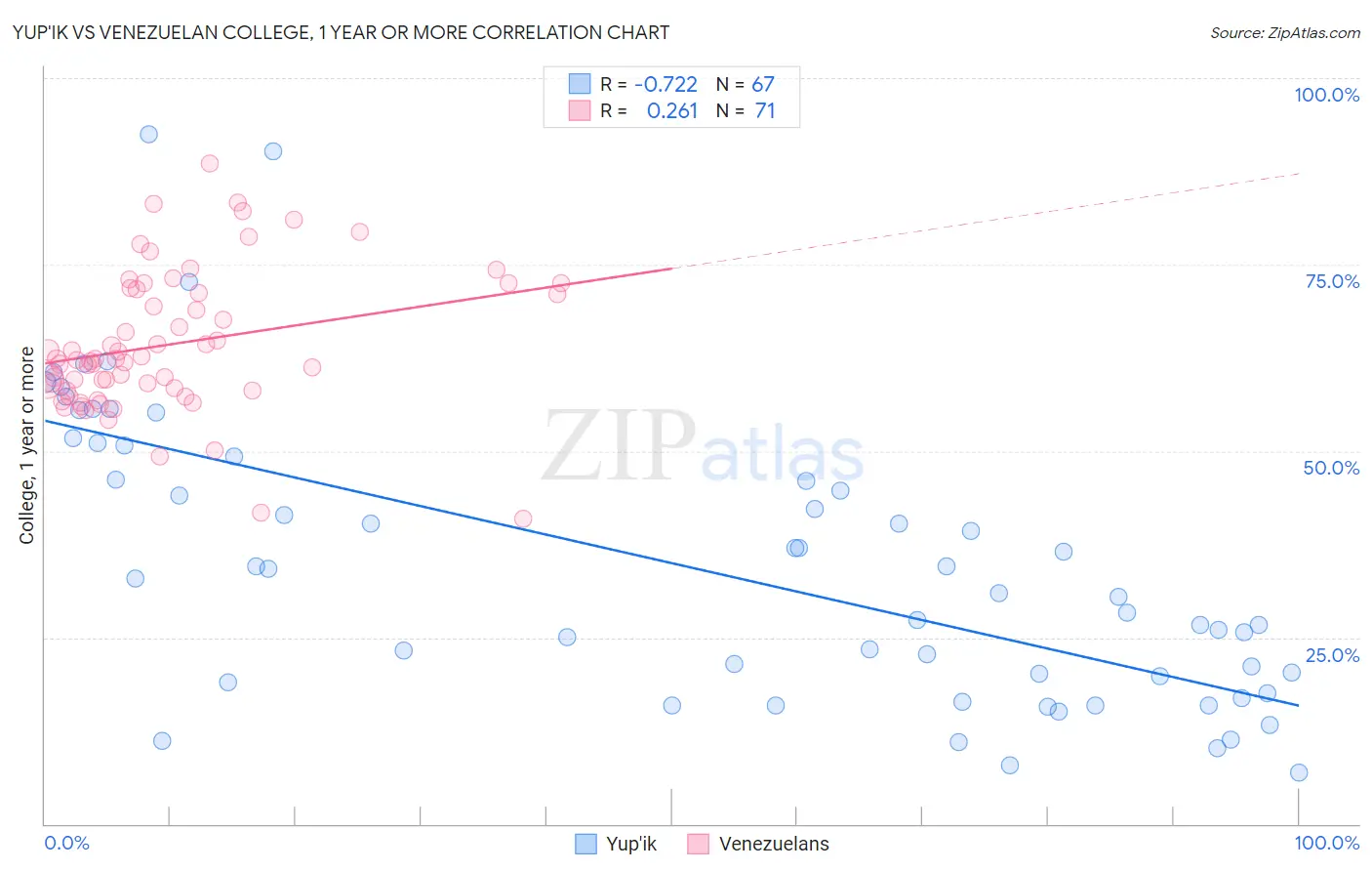 Yup'ik vs Venezuelan College, 1 year or more