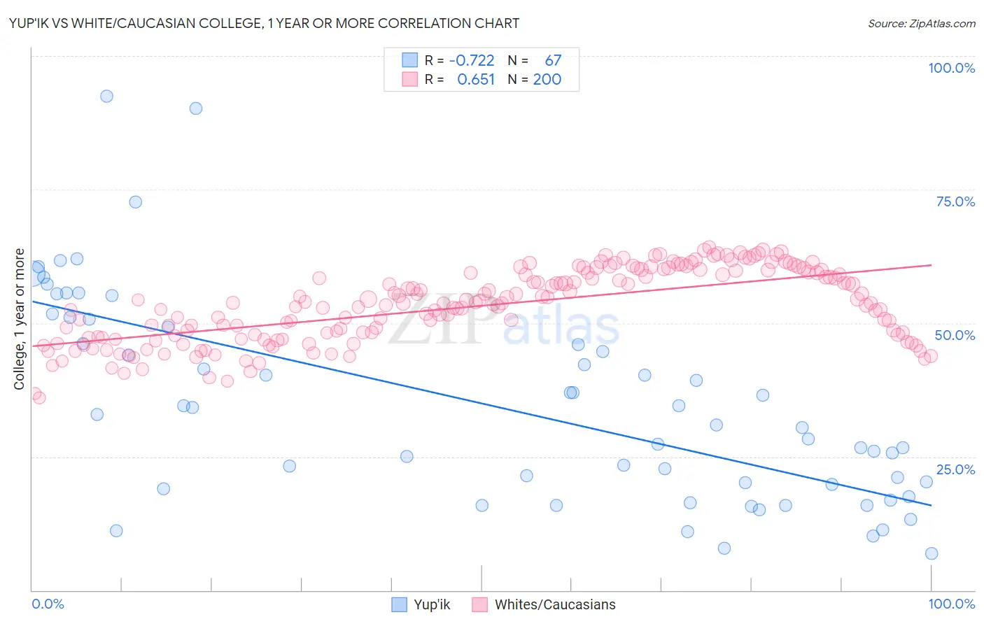 Yup'ik vs White/Caucasian College, 1 year or more